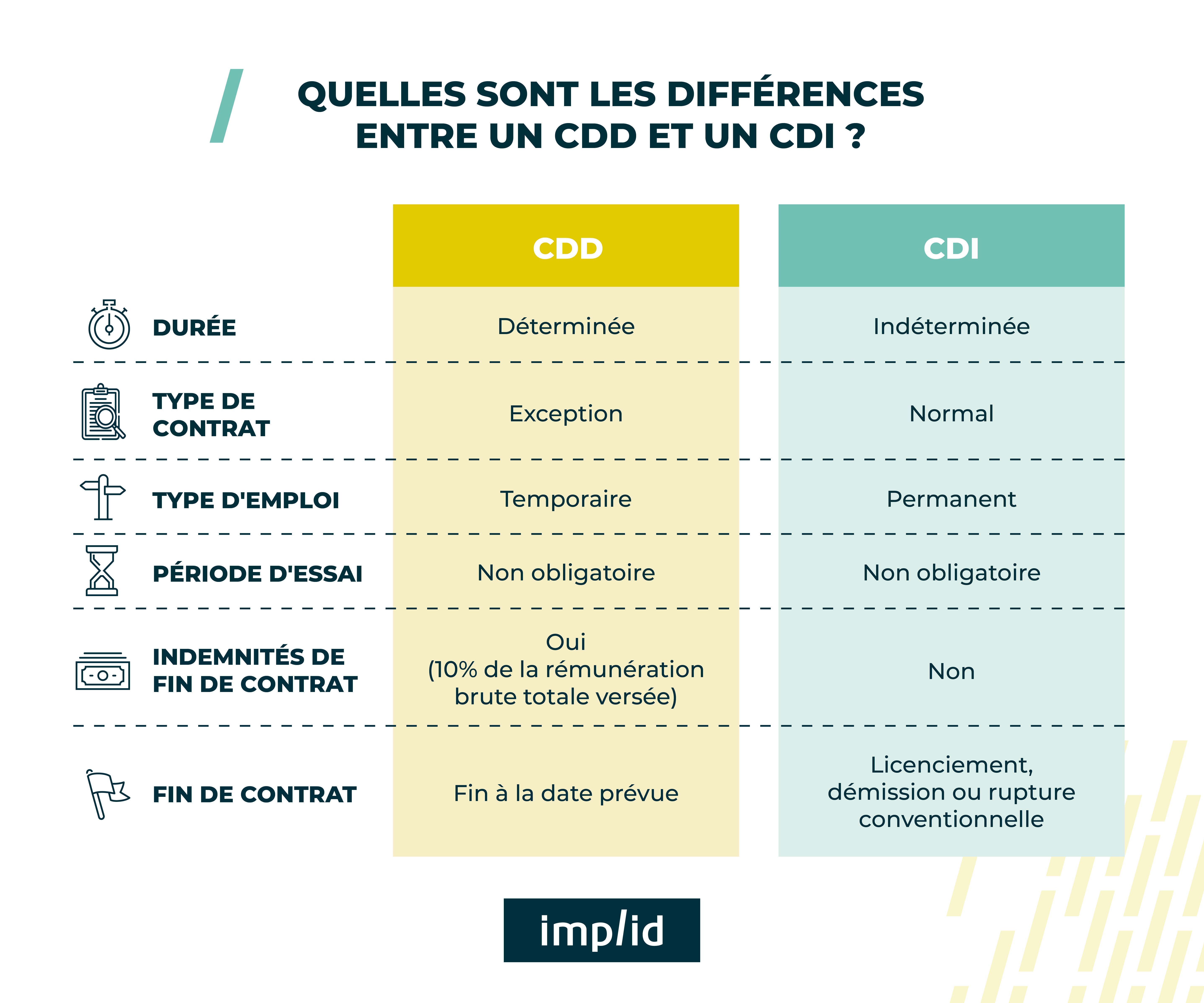 Differences entre contrat CDD et contrat CDI