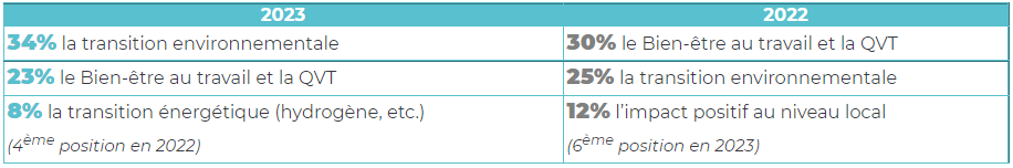 Résultats du baromètre - RSE