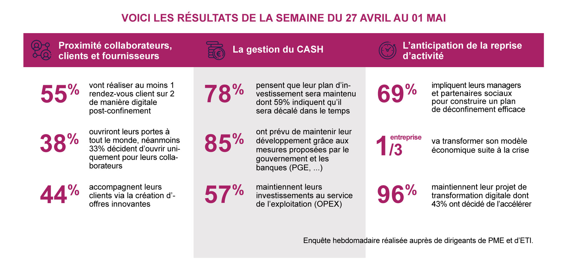 Chiffres clés Entreprise du futur Semaine 3